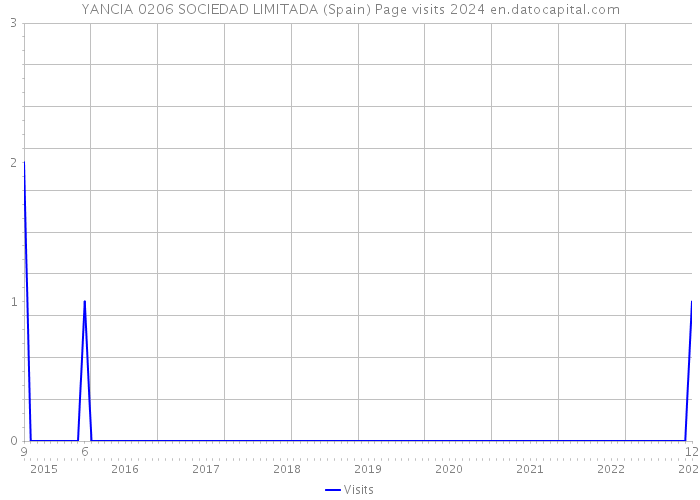 YANCIA 0206 SOCIEDAD LIMITADA (Spain) Page visits 2024 