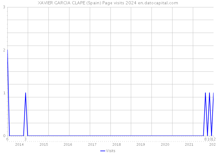XAVIER GARCIA CLAPE (Spain) Page visits 2024 