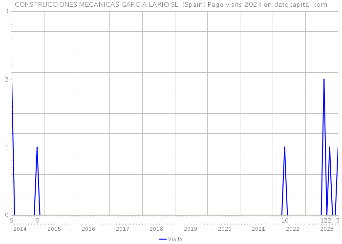 CONSTRUCCIONES MECANICAS GARCIA LARIO SL. (Spain) Page visits 2024 