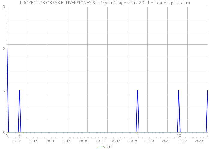 PROYECTOS OBRAS E INVERSIONES S.L. (Spain) Page visits 2024 