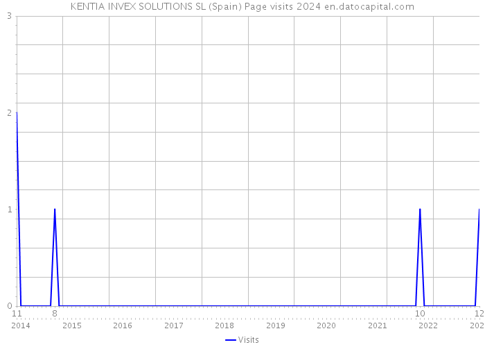 KENTIA INVEX SOLUTIONS SL (Spain) Page visits 2024 