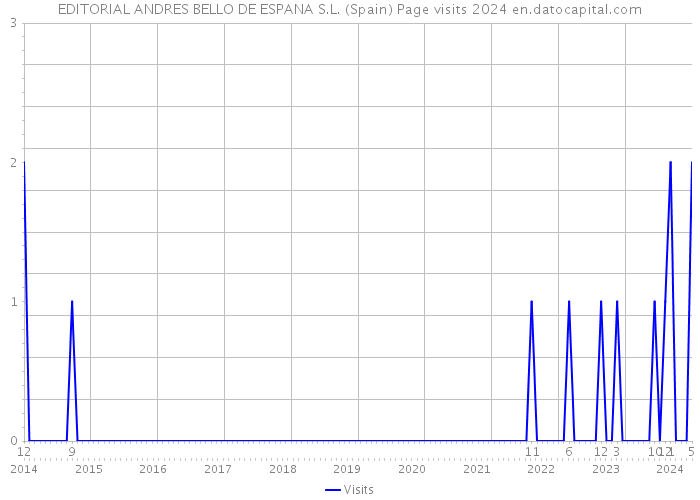 EDITORIAL ANDRES BELLO DE ESPANA S.L. (Spain) Page visits 2024 