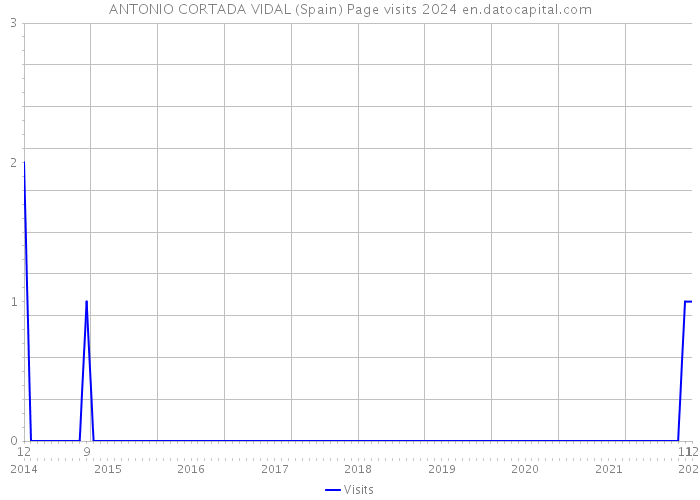 ANTONIO CORTADA VIDAL (Spain) Page visits 2024 