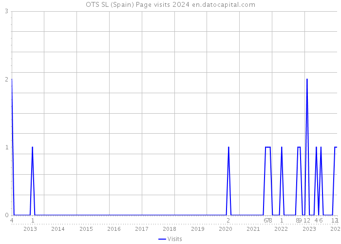 OTS SL (Spain) Page visits 2024 