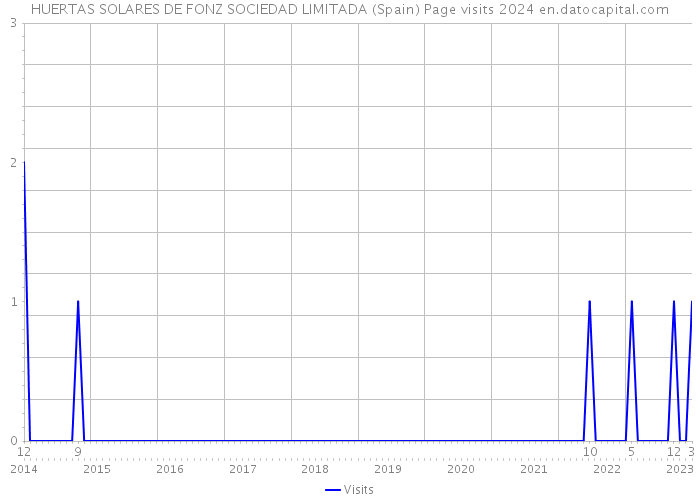 HUERTAS SOLARES DE FONZ SOCIEDAD LIMITADA (Spain) Page visits 2024 