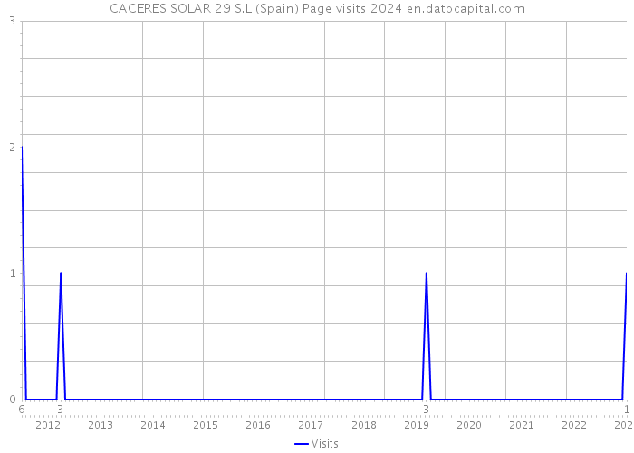 CACERES SOLAR 29 S.L (Spain) Page visits 2024 