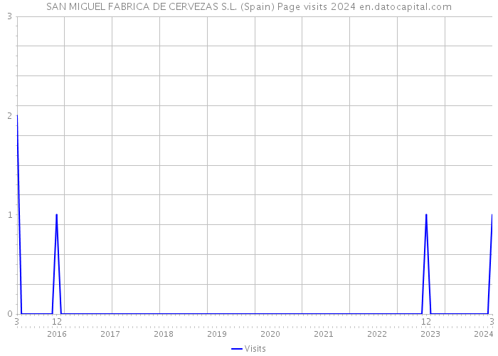 SAN MIGUEL FABRICA DE CERVEZAS S.L. (Spain) Page visits 2024 