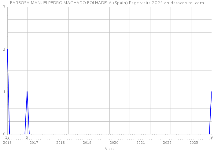 BARBOSA MANUELPEDRO MACHADO FOLHADELA (Spain) Page visits 2024 