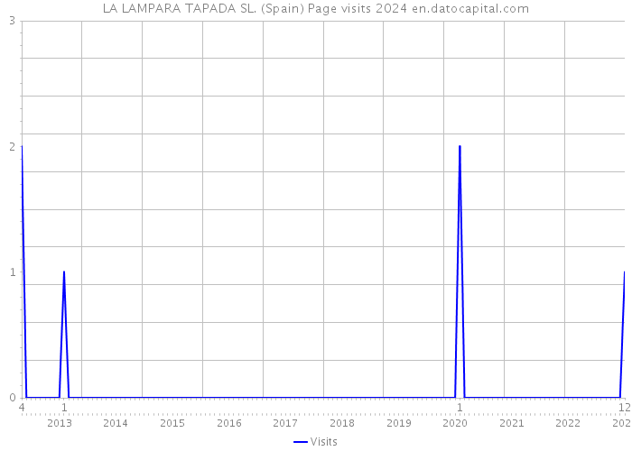 LA LAMPARA TAPADA SL. (Spain) Page visits 2024 