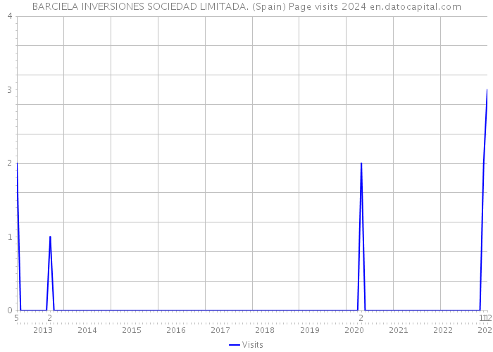 BARCIELA INVERSIONES SOCIEDAD LIMITADA. (Spain) Page visits 2024 