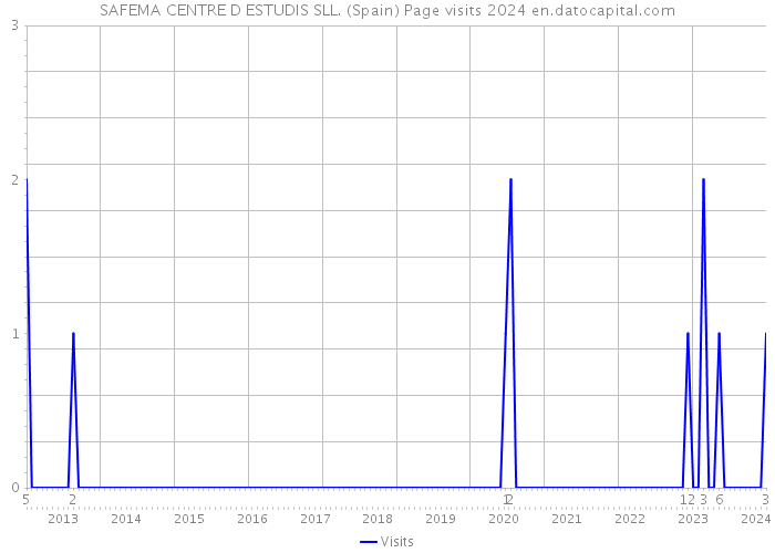 SAFEMA CENTRE D ESTUDIS SLL. (Spain) Page visits 2024 