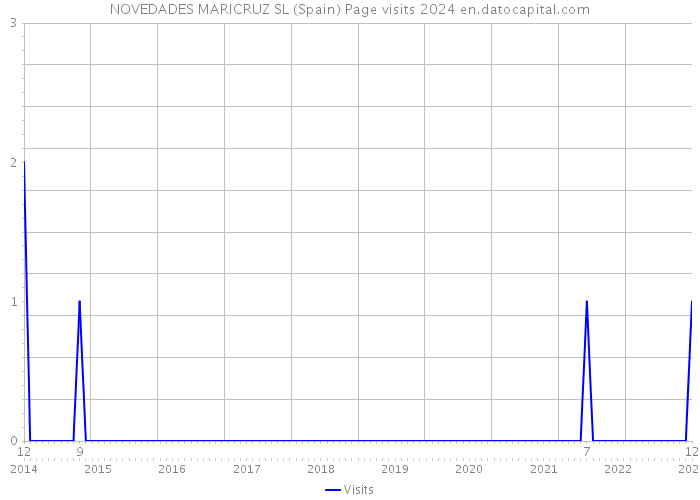 NOVEDADES MARICRUZ SL (Spain) Page visits 2024 