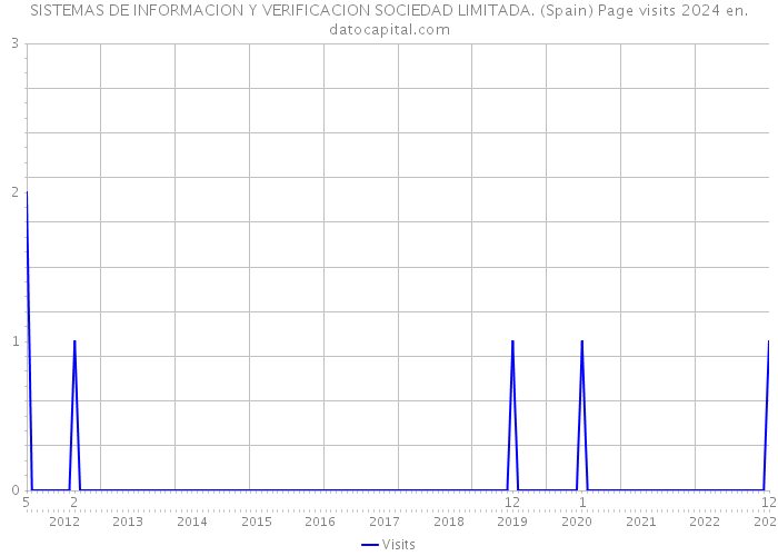 SISTEMAS DE INFORMACION Y VERIFICACION SOCIEDAD LIMITADA. (Spain) Page visits 2024 