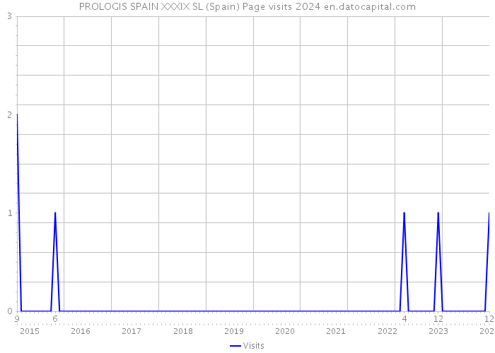 PROLOGIS SPAIN XXXIX SL (Spain) Page visits 2024 
