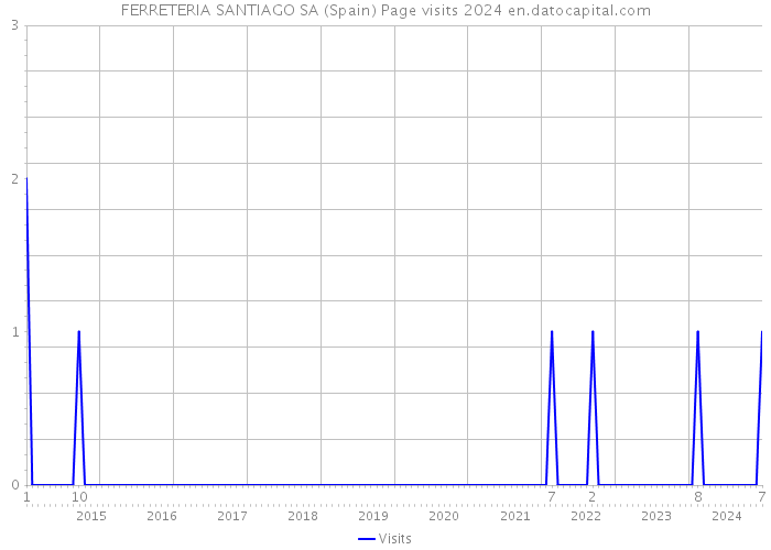 FERRETERIA SANTIAGO SA (Spain) Page visits 2024 