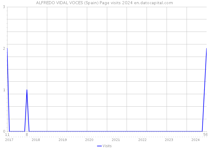 ALFREDO VIDAL VOCES (Spain) Page visits 2024 