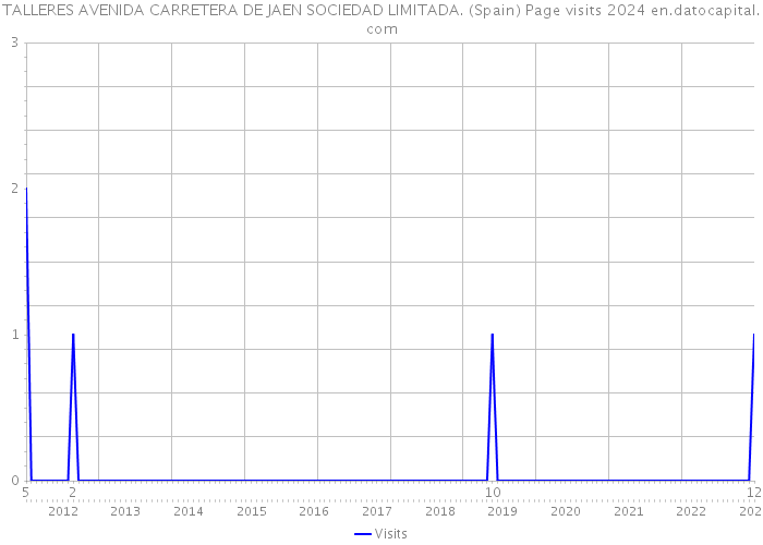 TALLERES AVENIDA CARRETERA DE JAEN SOCIEDAD LIMITADA. (Spain) Page visits 2024 