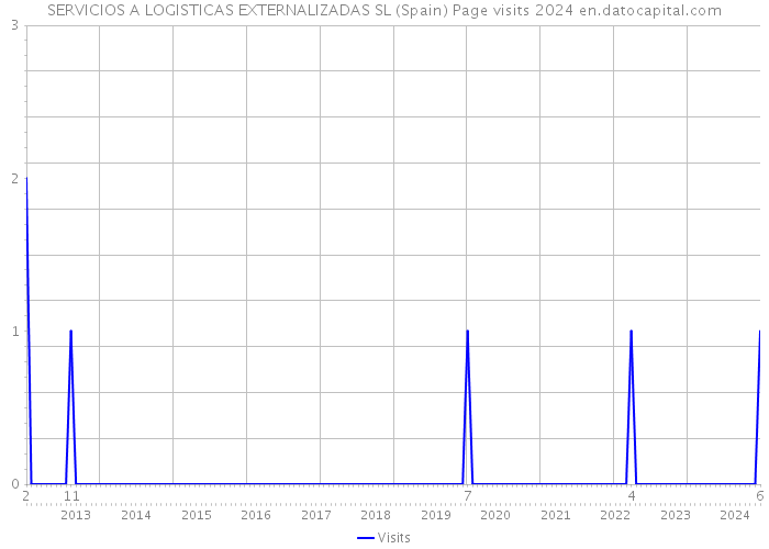 SERVICIOS A LOGISTICAS EXTERNALIZADAS SL (Spain) Page visits 2024 