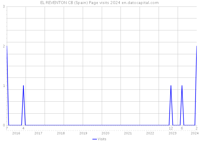 EL REVENTON CB (Spain) Page visits 2024 