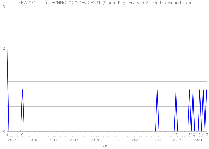 NEW CENTURY TECHNOLOGY DEVICES SL (Spain) Page visits 2024 