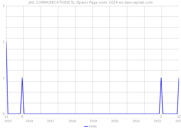 JAIL COMMUNICATIONS SL (Spain) Page visits 2024 
