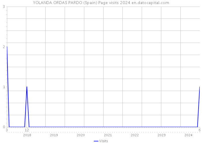 YOLANDA ORDAS PARDO (Spain) Page visits 2024 