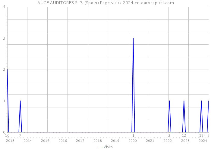 AUGE AUDITORES SLP. (Spain) Page visits 2024 