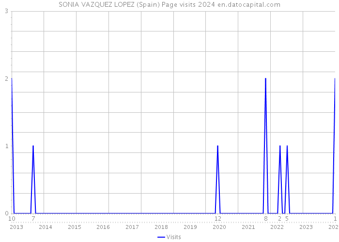 SONIA VAZQUEZ LOPEZ (Spain) Page visits 2024 