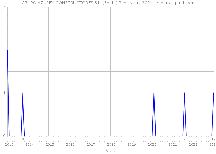 GRUPO AZUREY CONSTRUCTORES S.L. (Spain) Page visits 2024 