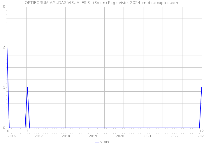 OPTIFORUM AYUDAS VISUALES SL (Spain) Page visits 2024 