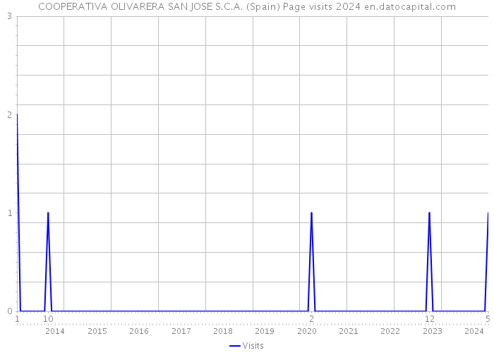 COOPERATIVA OLIVARERA SAN JOSE S.C.A. (Spain) Page visits 2024 
