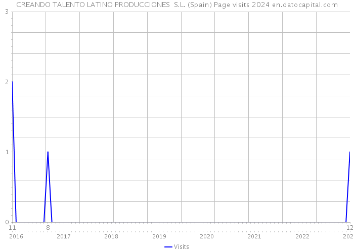 CREANDO TALENTO LATINO PRODUCCIONES S.L. (Spain) Page visits 2024 