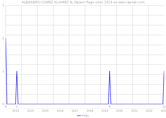 ALEJANDRO GOMEZ ALVAREZ SL (Spain) Page visits 2024 