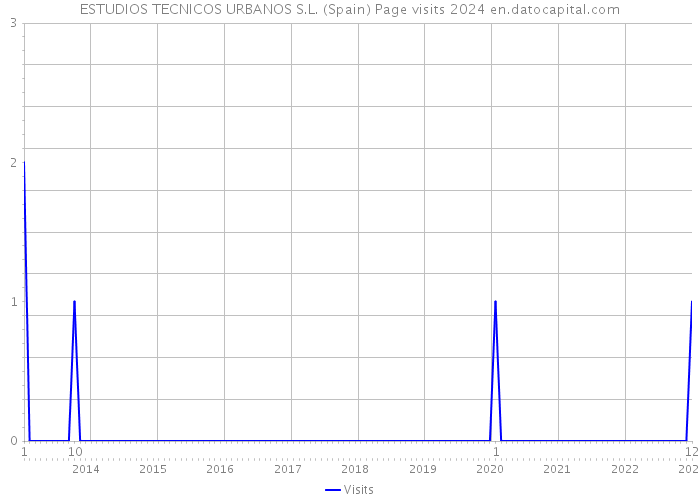 ESTUDIOS TECNICOS URBANOS S.L. (Spain) Page visits 2024 