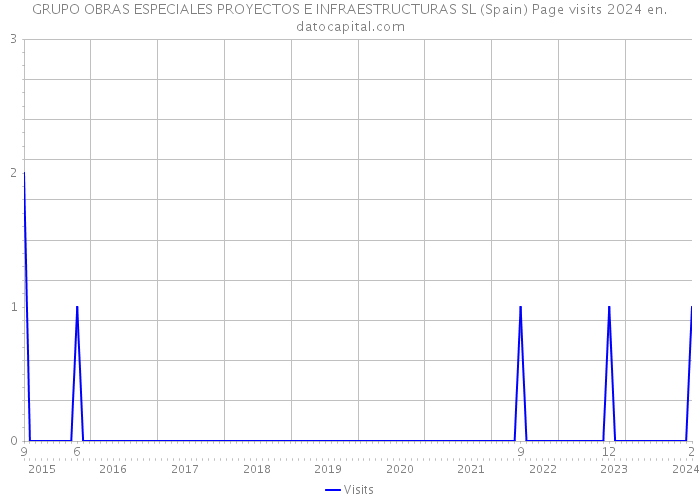 GRUPO OBRAS ESPECIALES PROYECTOS E INFRAESTRUCTURAS SL (Spain) Page visits 2024 