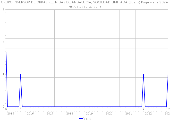 GRUPO INVERSOR DE OBRAS REUNIDAS DE ANDALUCIA, SOCIEDAD LIMITADA (Spain) Page visits 2024 