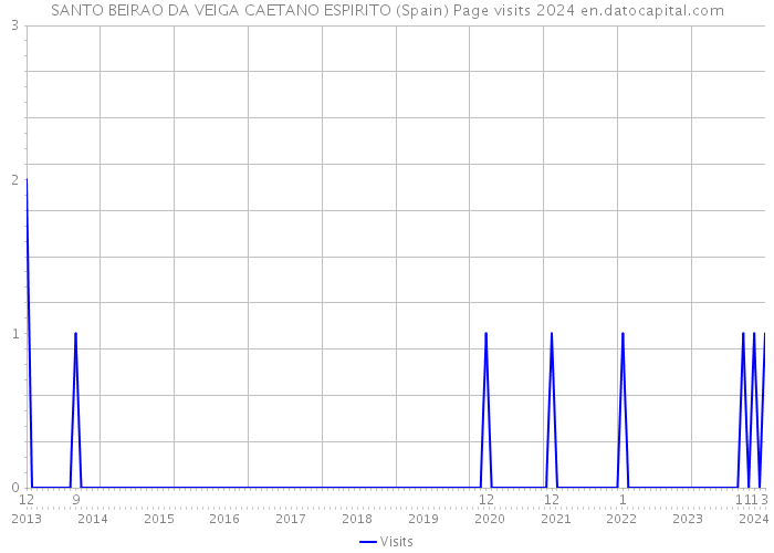 SANTO BEIRAO DA VEIGA CAETANO ESPIRITO (Spain) Page visits 2024 
