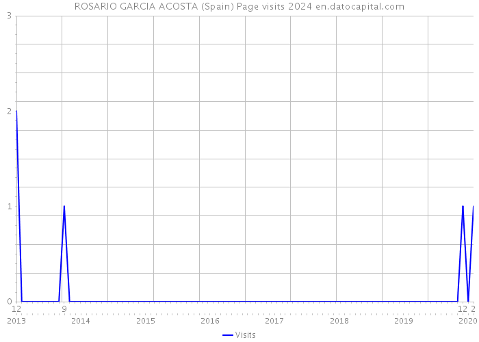 ROSARIO GARCIA ACOSTA (Spain) Page visits 2024 