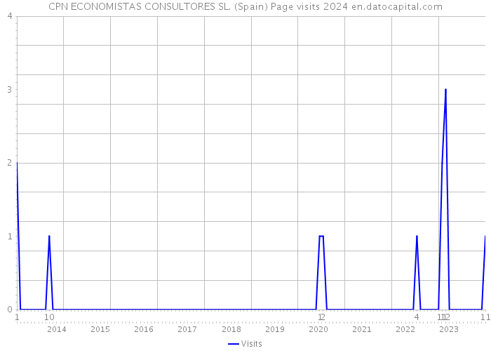 CPN ECONOMISTAS CONSULTORES SL. (Spain) Page visits 2024 