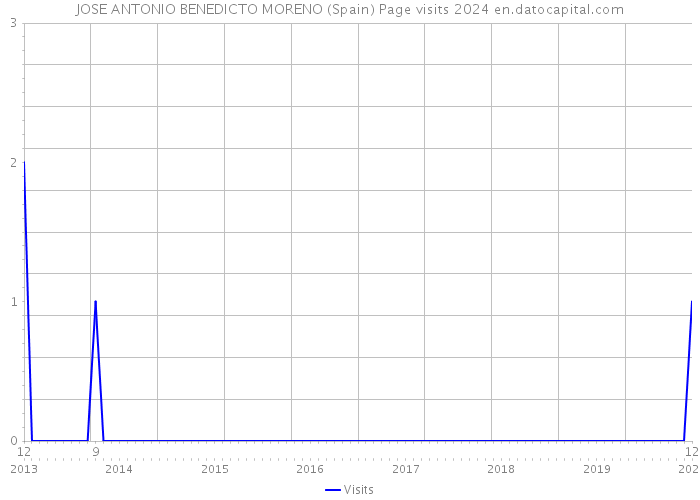 JOSE ANTONIO BENEDICTO MORENO (Spain) Page visits 2024 