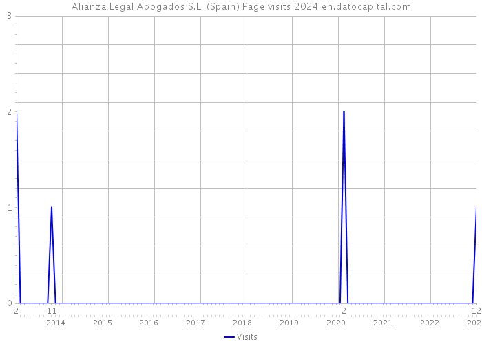 Alianza Legal Abogados S.L. (Spain) Page visits 2024 