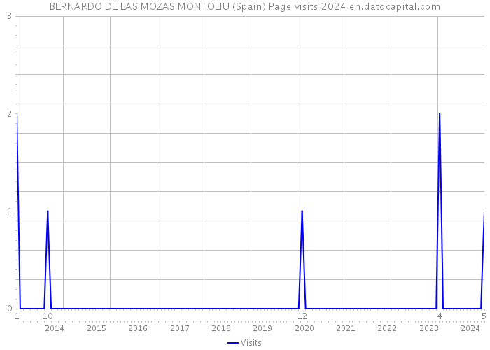 BERNARDO DE LAS MOZAS MONTOLIU (Spain) Page visits 2024 