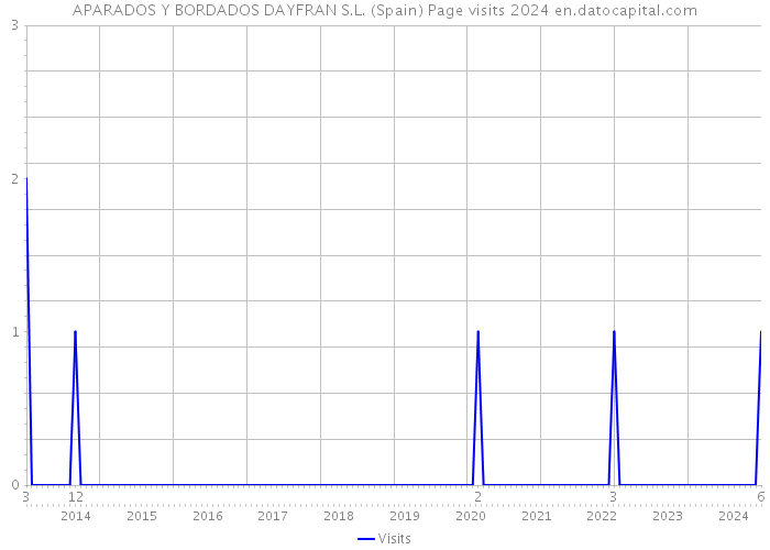 APARADOS Y BORDADOS DAYFRAN S.L. (Spain) Page visits 2024 
