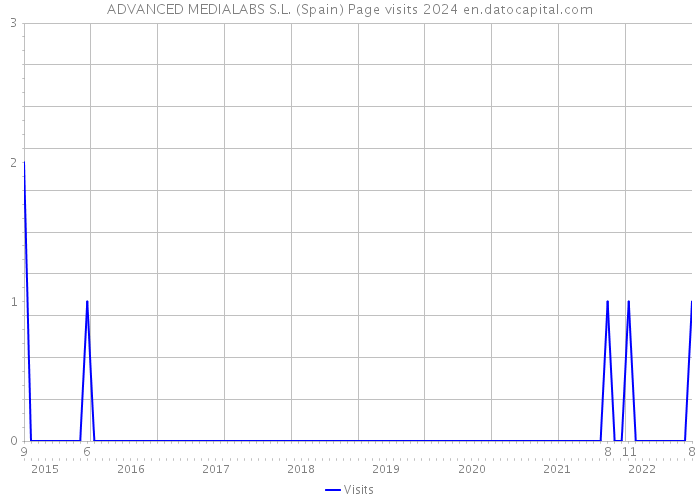 ADVANCED MEDIALABS S.L. (Spain) Page visits 2024 