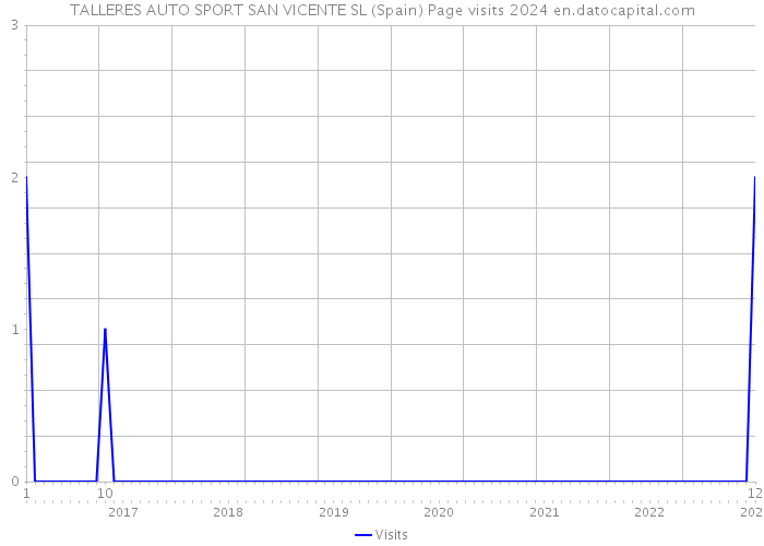 TALLERES AUTO SPORT SAN VICENTE SL (Spain) Page visits 2024 