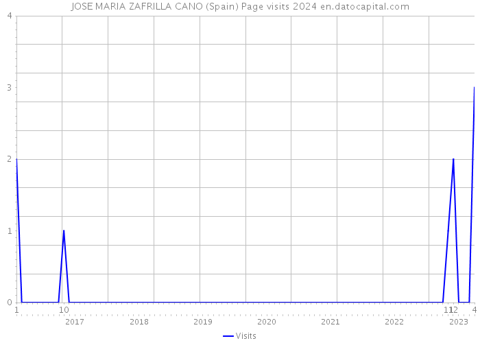 JOSE MARIA ZAFRILLA CANO (Spain) Page visits 2024 