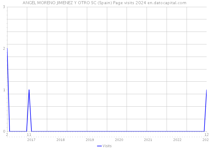 ANGEL MORENO JIMENEZ Y OTRO SC (Spain) Page visits 2024 