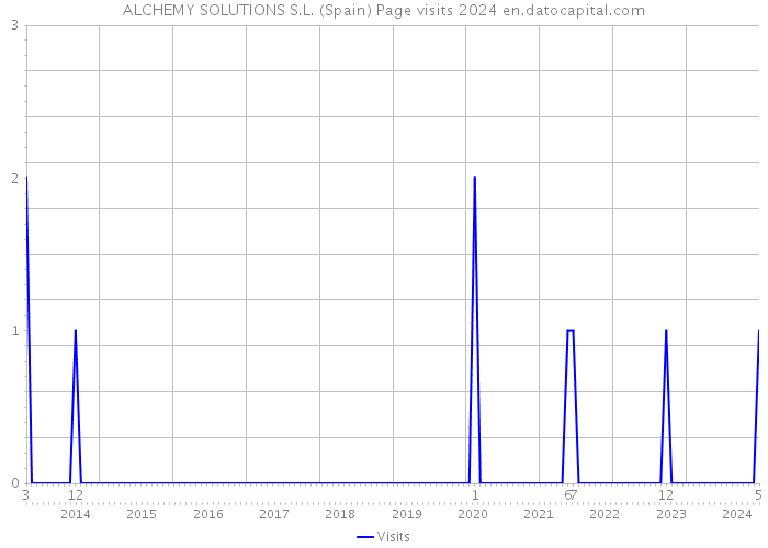 ALCHEMY SOLUTIONS S.L. (Spain) Page visits 2024 
