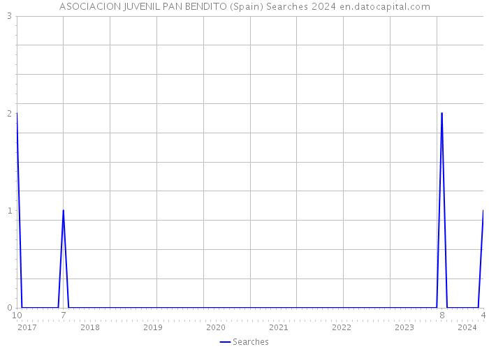 ASOCIACION JUVENIL PAN BENDITO (Spain) Searches 2024 