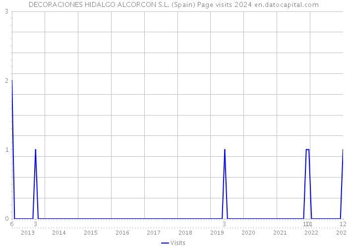 DECORACIONES HIDALGO ALCORCON S.L. (Spain) Page visits 2024 